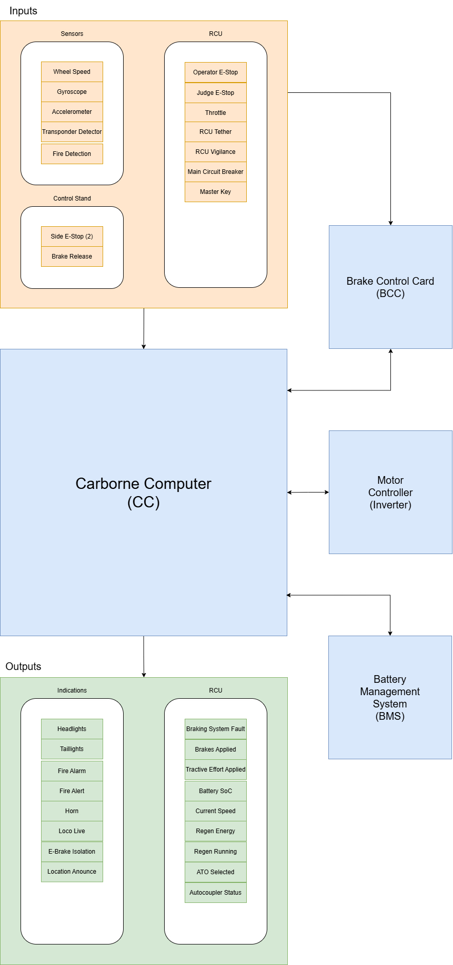 High-level control diagram